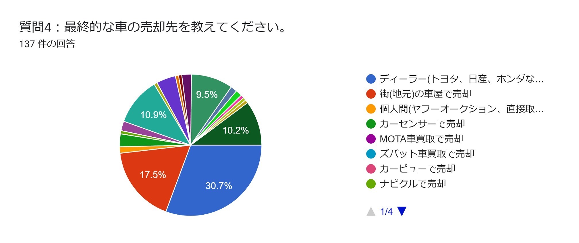 車買取　アンケート　最終的な売却先