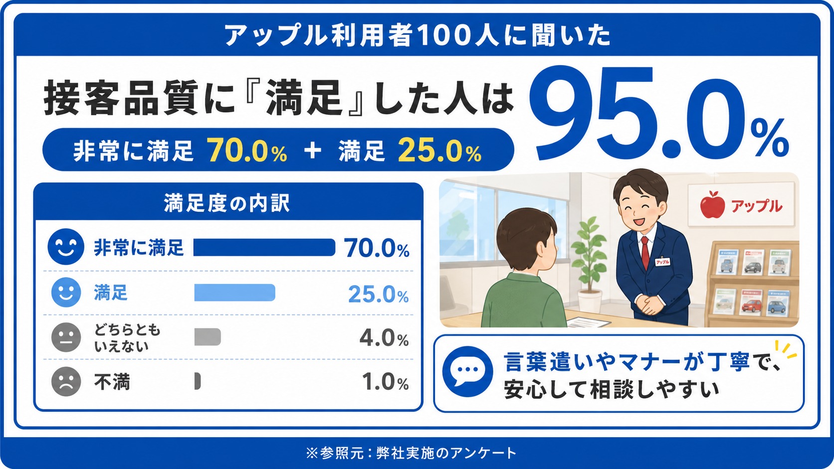 アップル　評判　口コミ　アンケート
