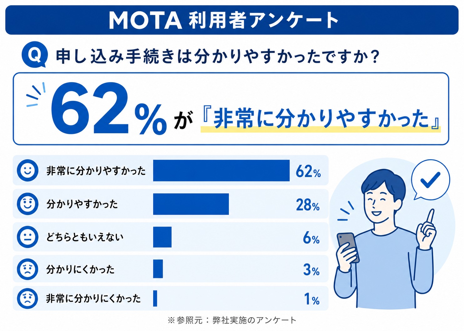 MOTA車買取　評判　口コミ　アンケート
