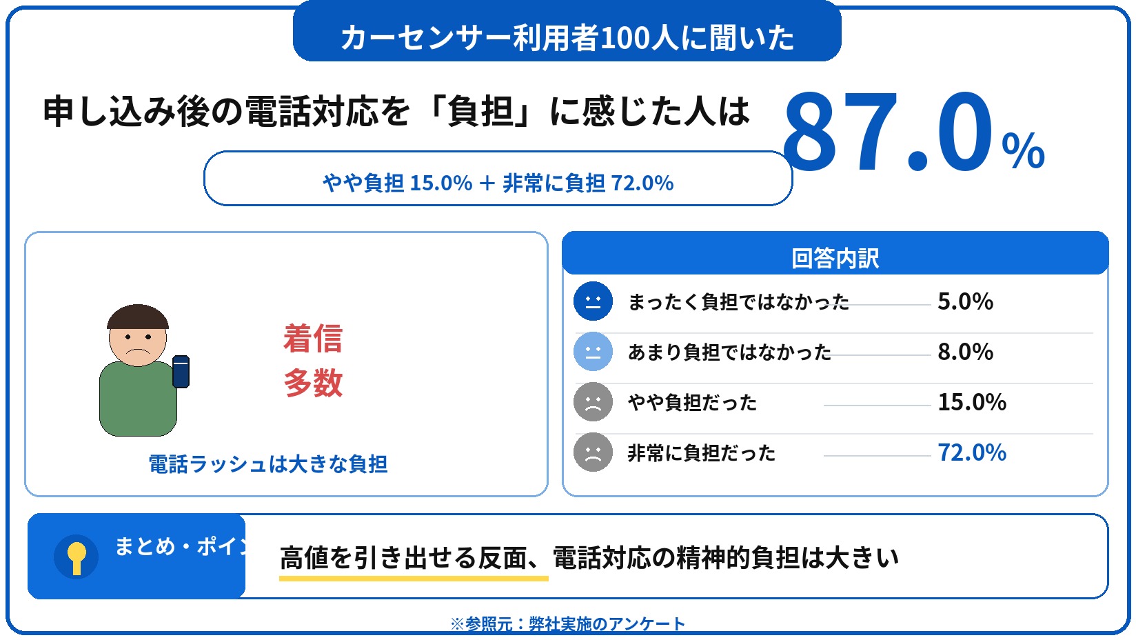 カーセンサー　車買取　評判　口コミ　アンケート