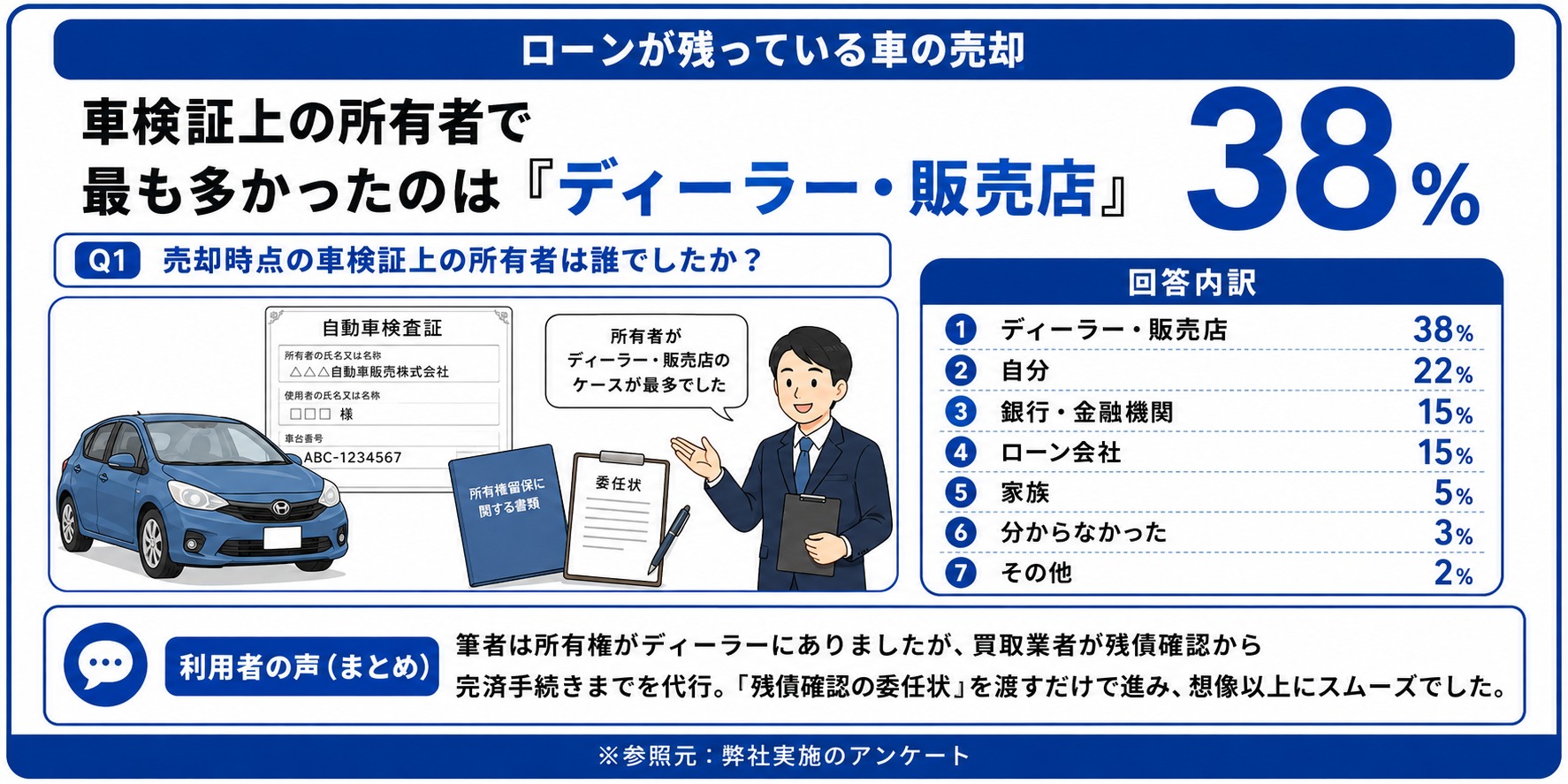 車　ローン　売却　アンケート