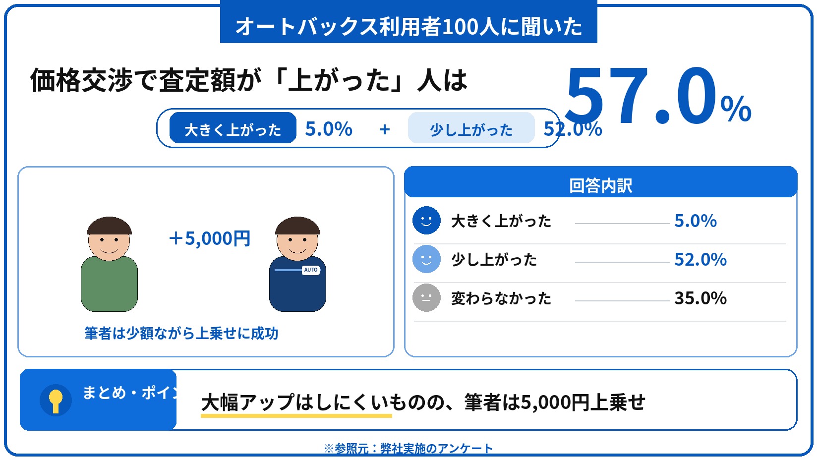 オートバックス 車買取 評判 口コミ アンケート