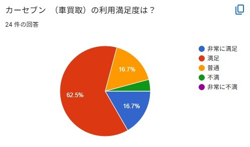 カーセブン 口コミ 評判 利用満足度