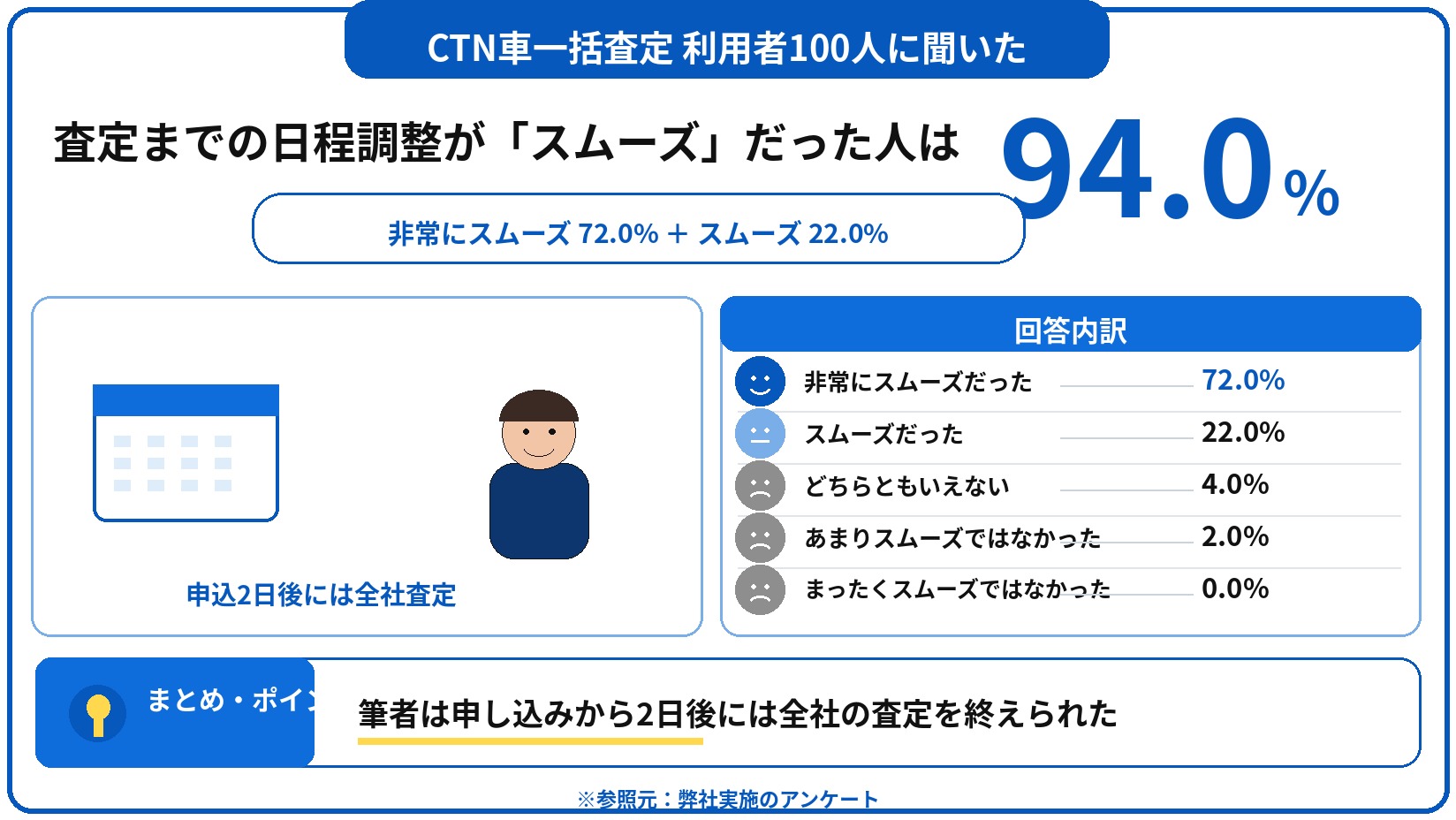 CTN車一括査定　評判　口コミ　アンケート