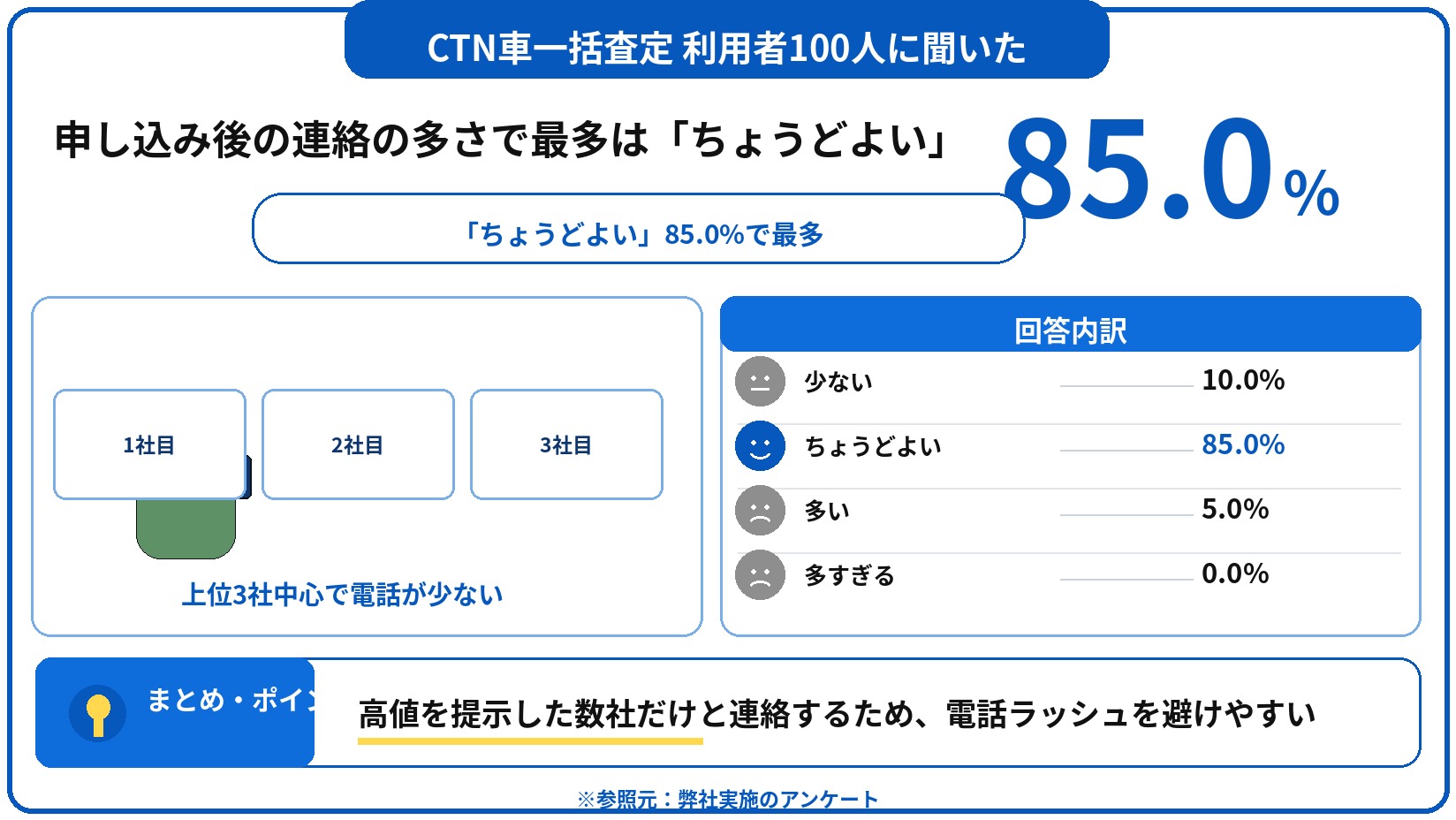 CTN車一括査定　評判　口コミ　アンケート