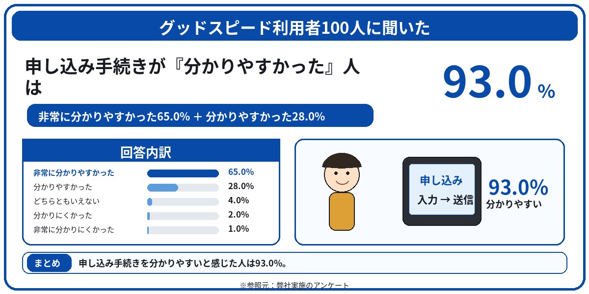 グッドスピード　評判　口コミ　アンケート