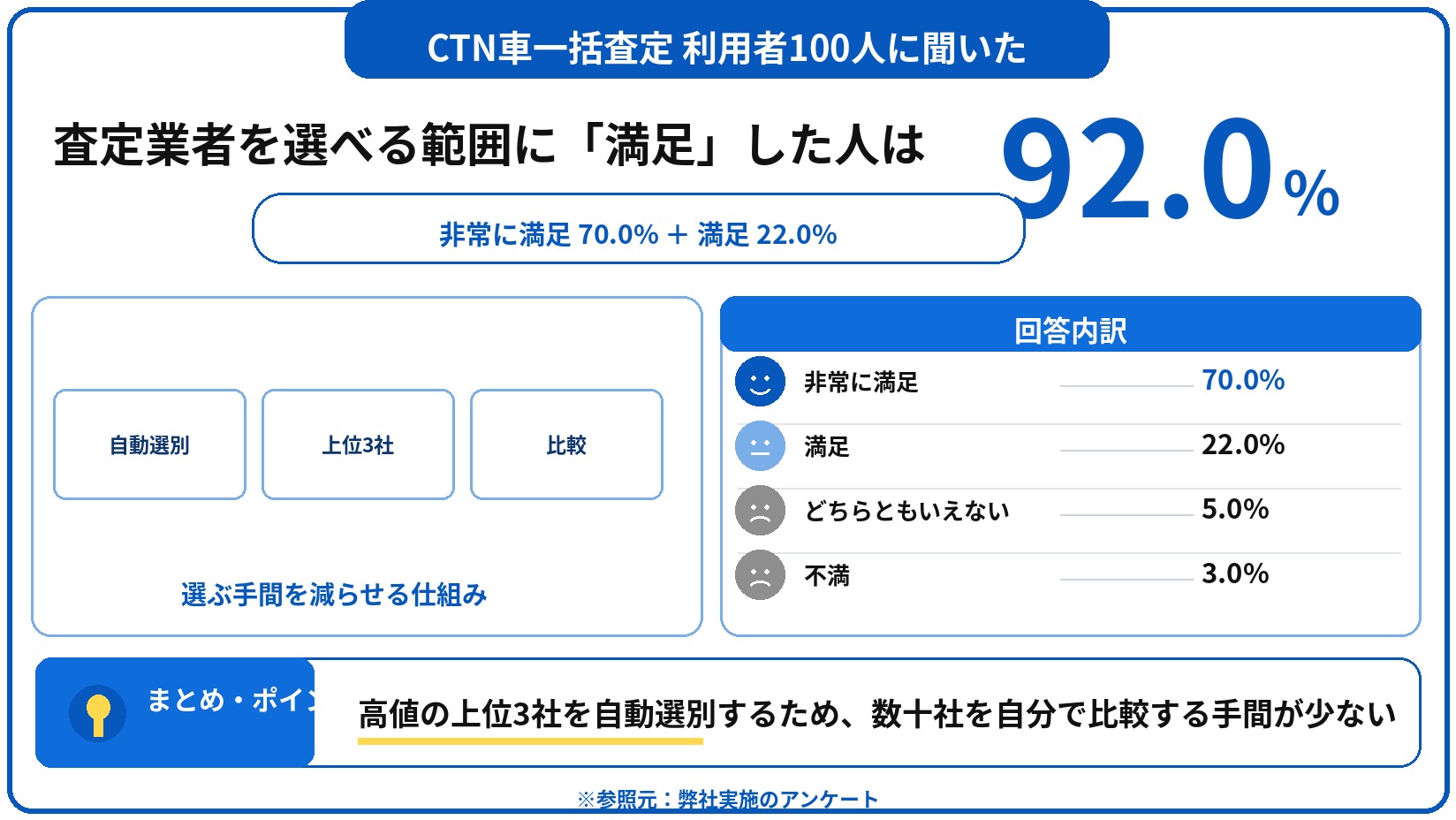 CTN車一括査定　評判　口コミ　アンケート