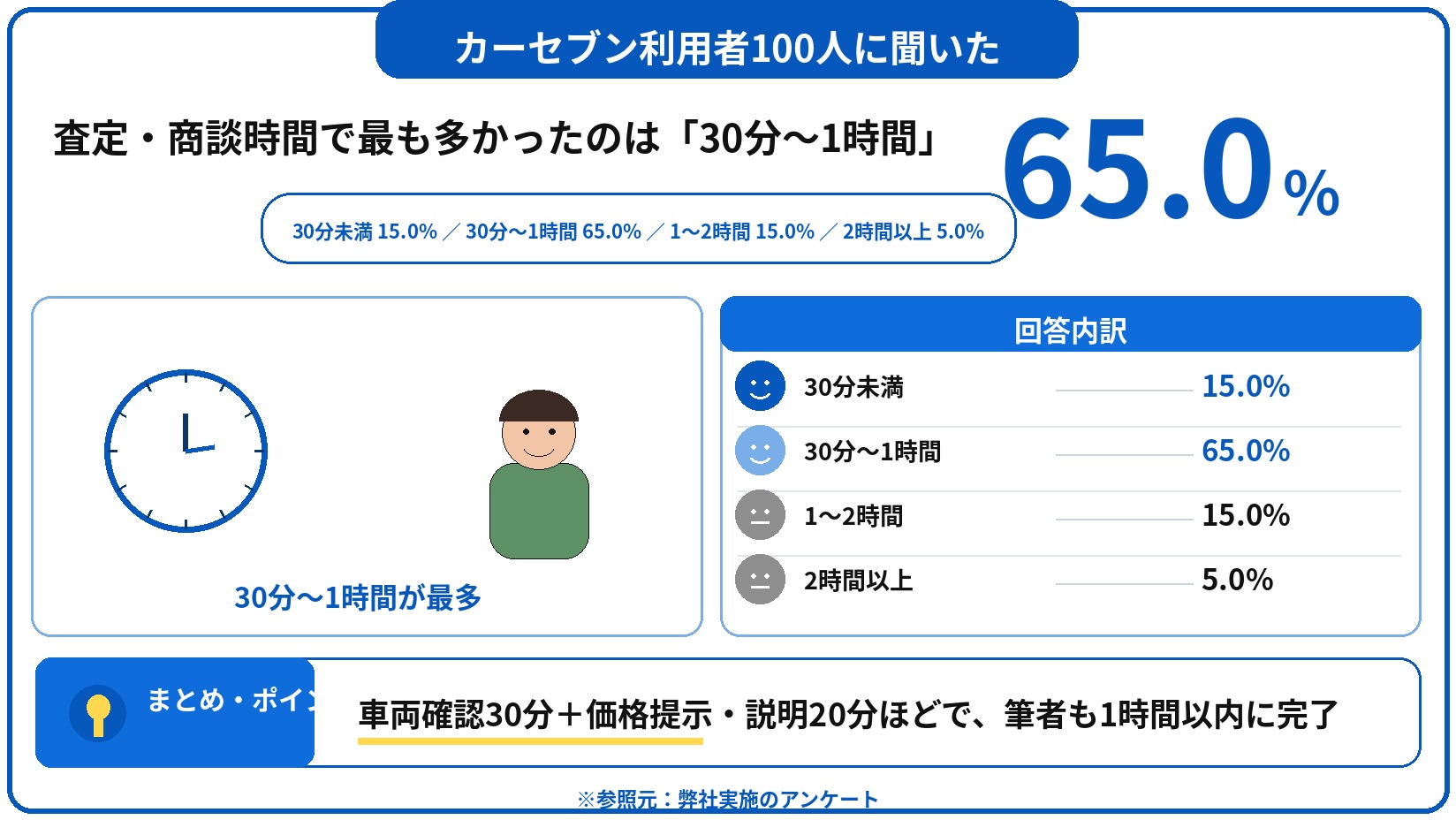カーセブン 車買取 評判 口コミ アンケート