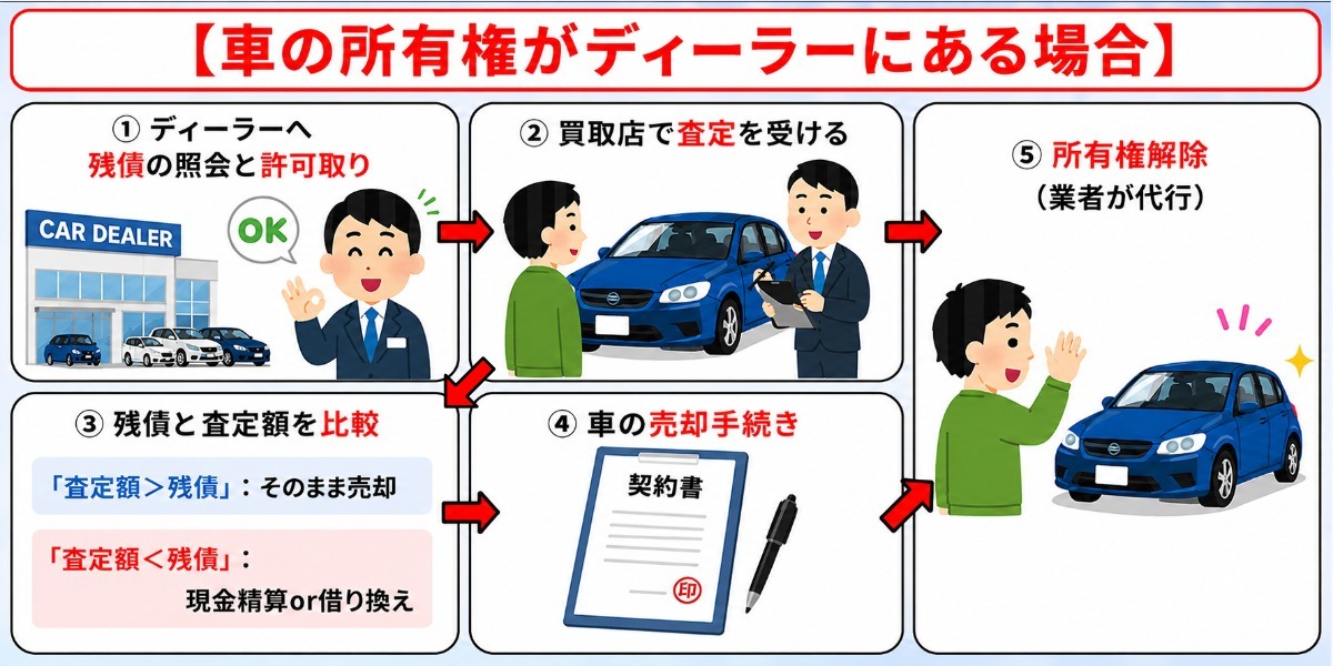 車　ローン　売却　所有権　ディーラー