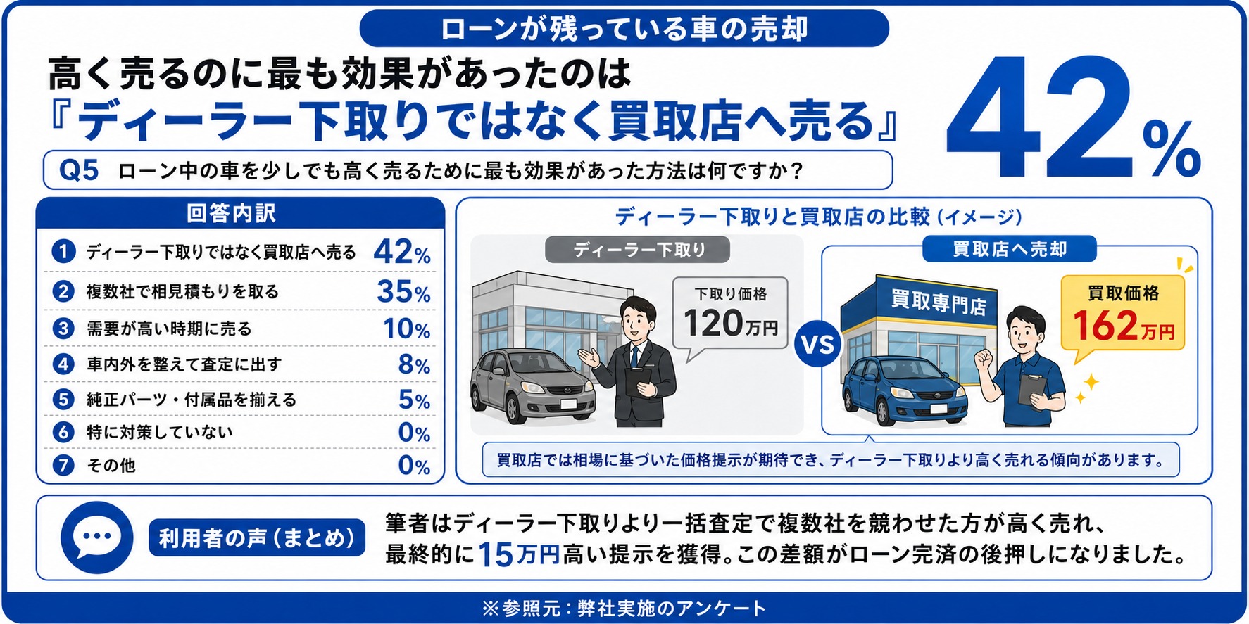 車　ローン　売却　アンケート