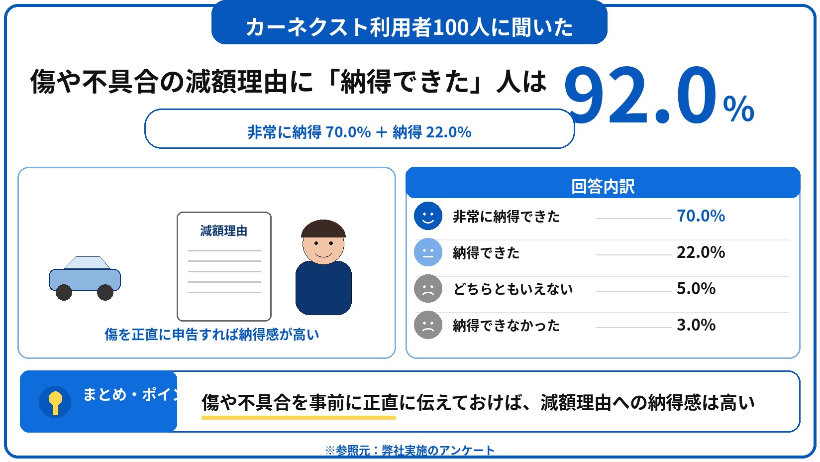 カーネクスト　評判　口コミ　アンケート