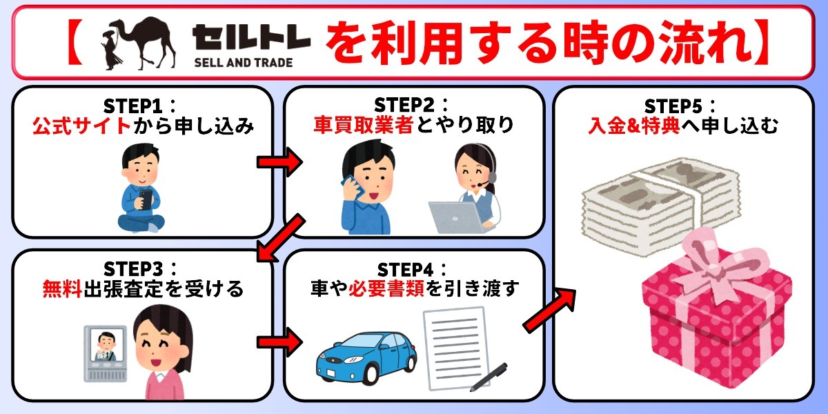 セルトレ　評判　手続き　流れ