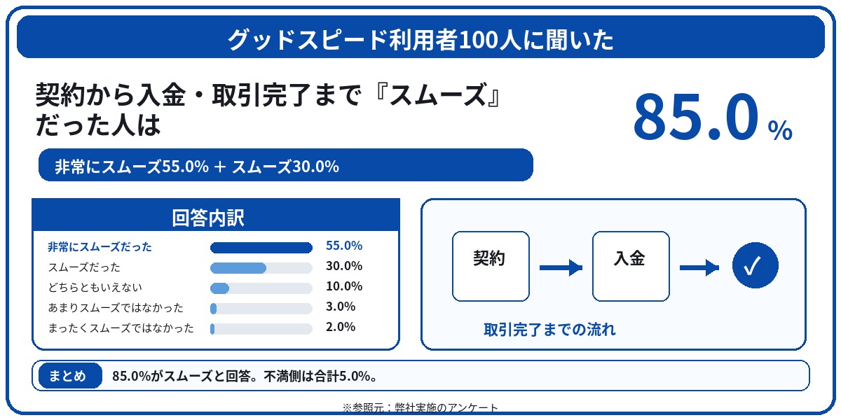 グッドスピード　評判　口コミ　アンケート