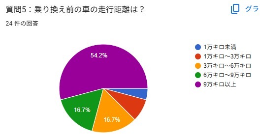 車買い替え もったいない アンケート 走行距離