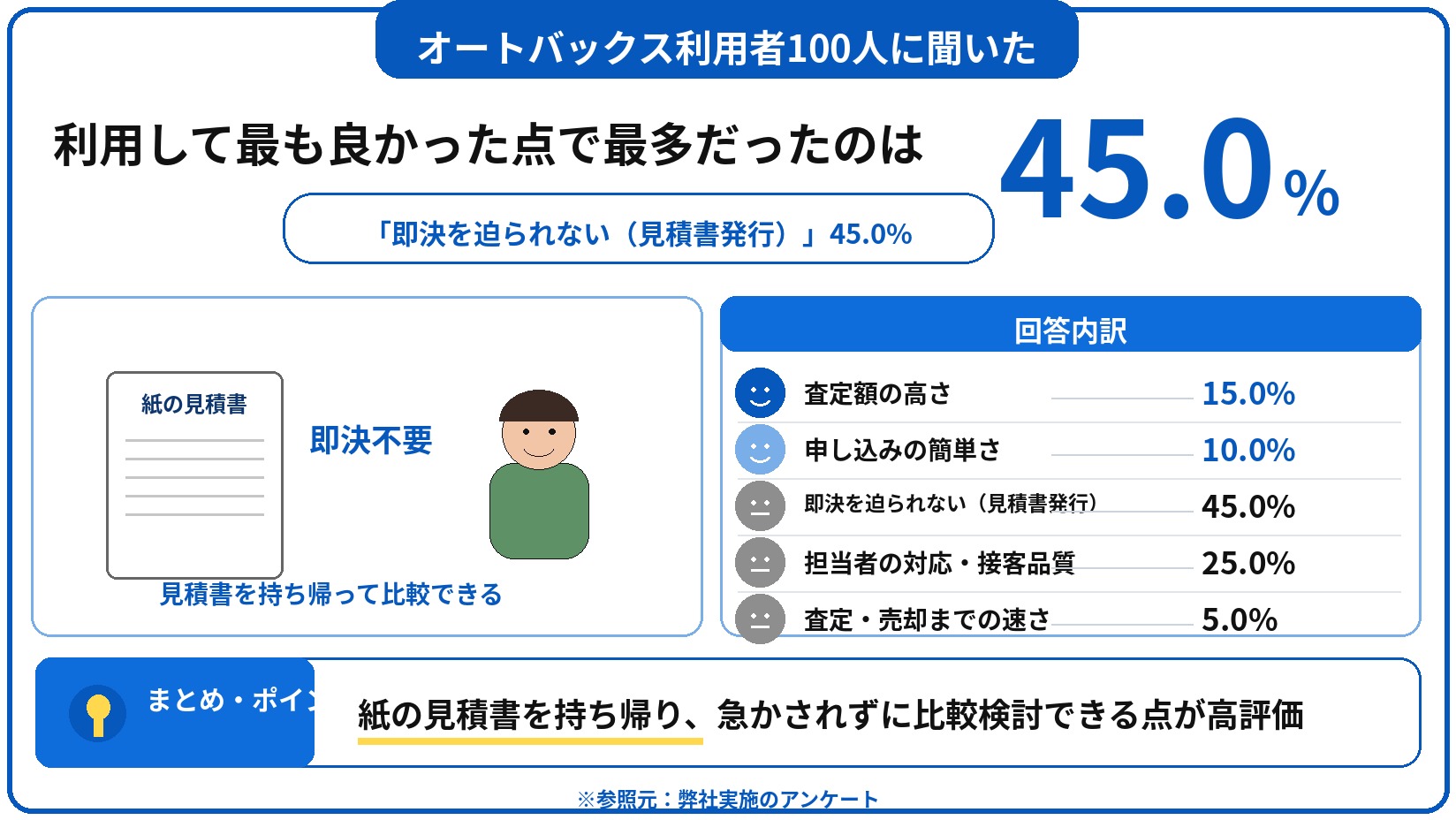 オートバックス 車買取 評判 口コミ アンケート
