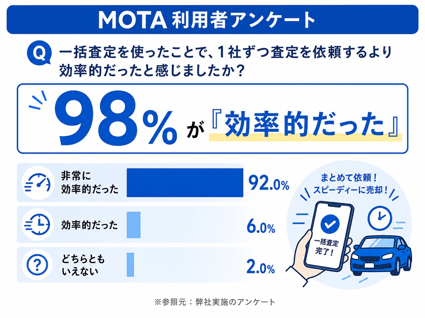 MOTA車買取　評判　口コミ　アンケート