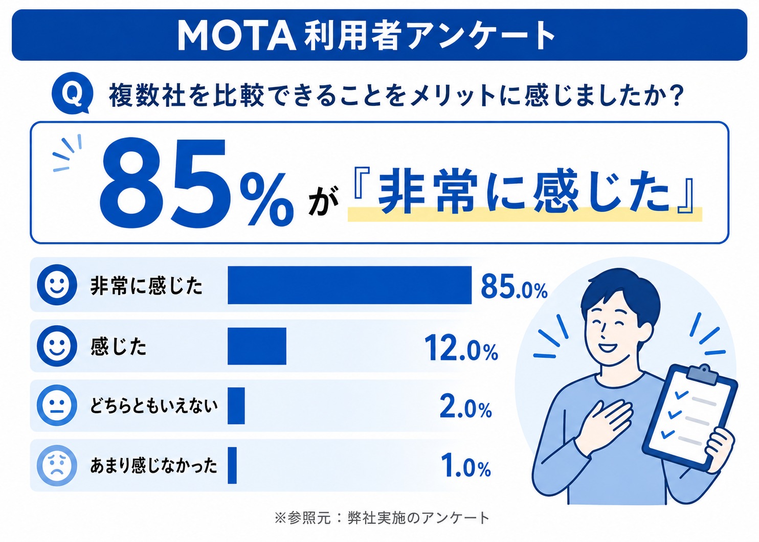 MOTA車買取　評判　口コミ　アンケート