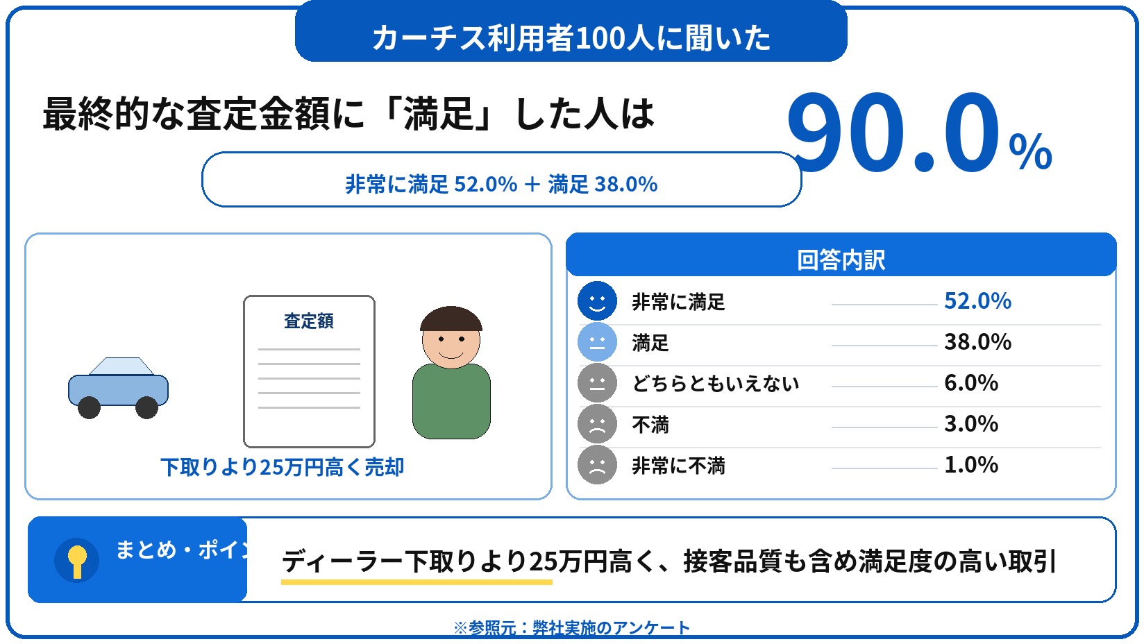 カーチス　車買取　評判　口コミ　アンケート