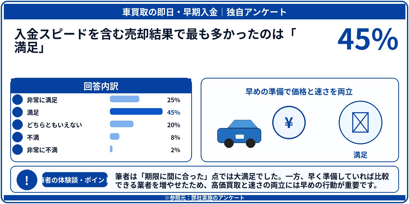 車買取　即日　現金　アンケート