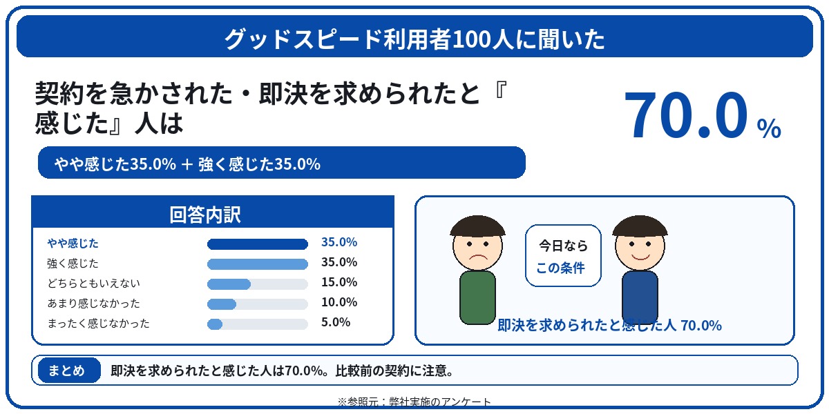 グッドスピード　評判　口コミ　アンケート