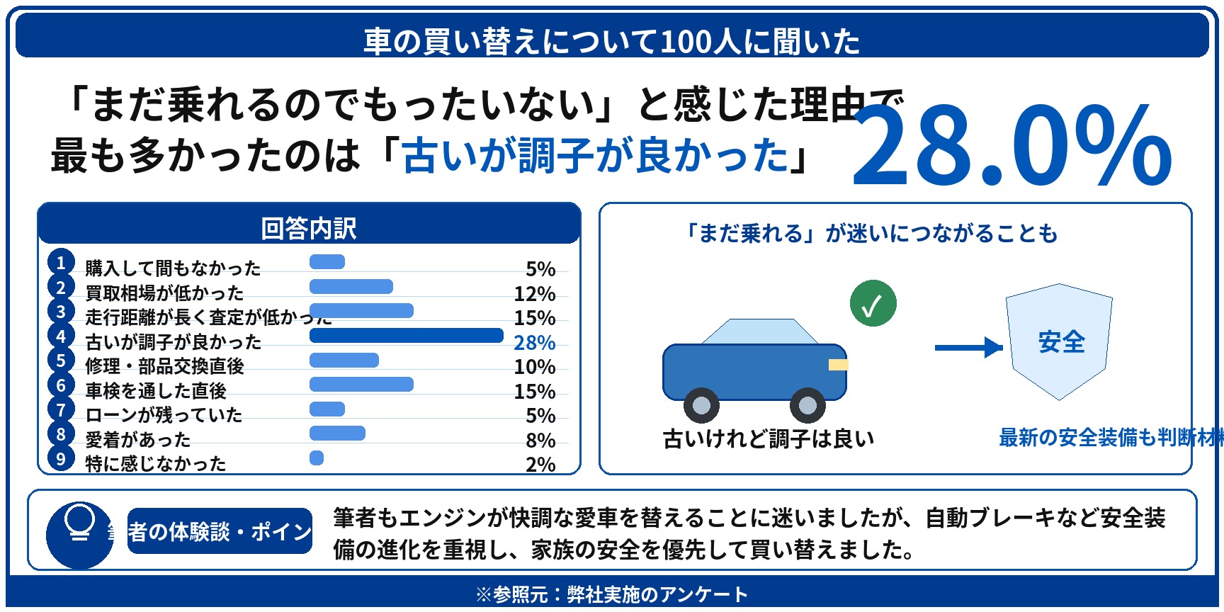 車 買い替え もったいない アンケート