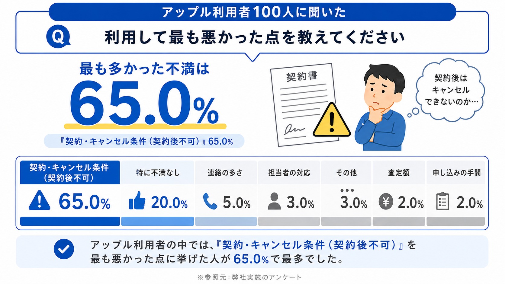 アップル　評判　口コミ　アンケート