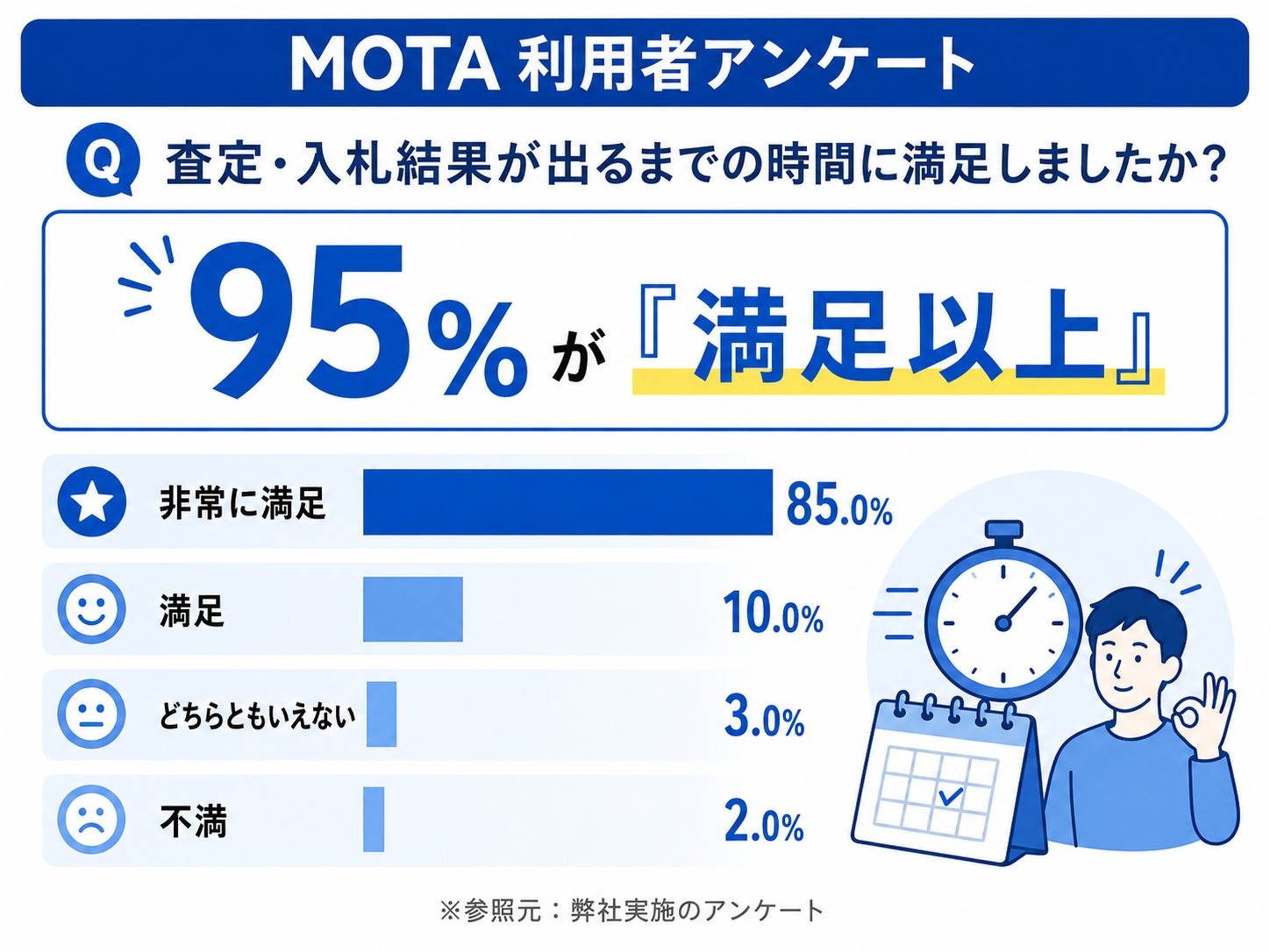 MOTA車買取　評判　口コミ　アンケート