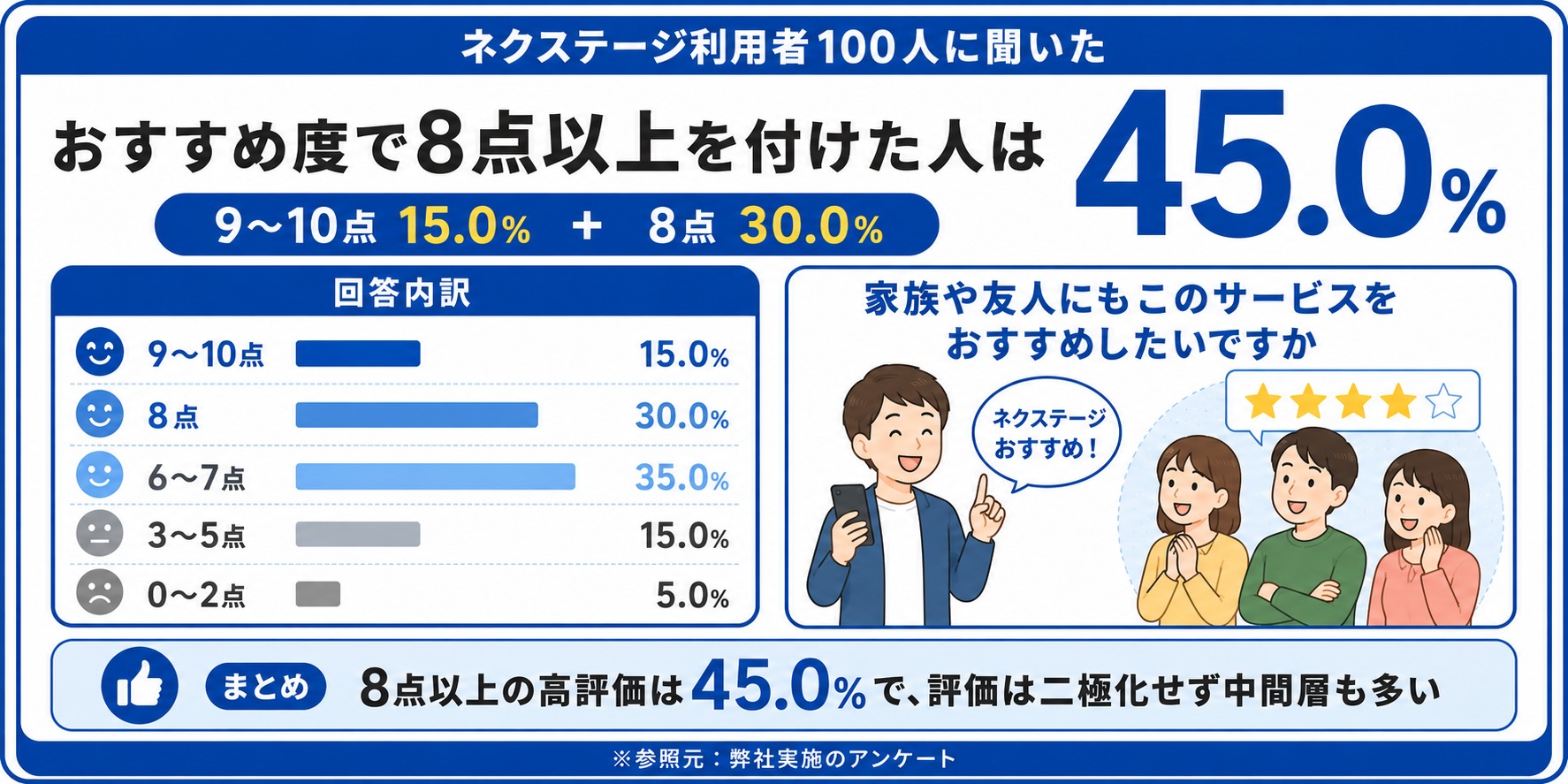 ネクステージ　評判　口コミ　アンケート