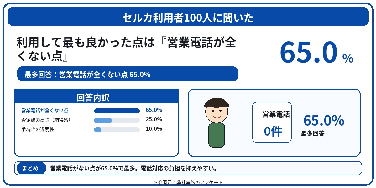 セルカ　評判　口コミ　アンケート