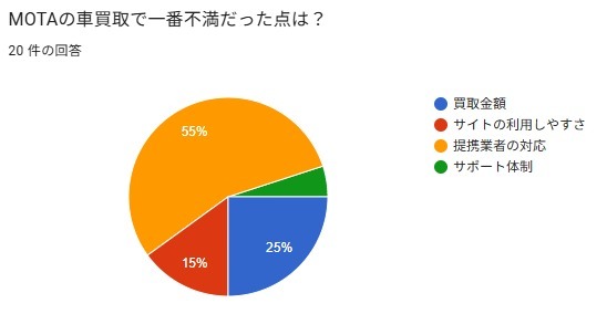 MOTA車買取　評判　口コミ　悪い