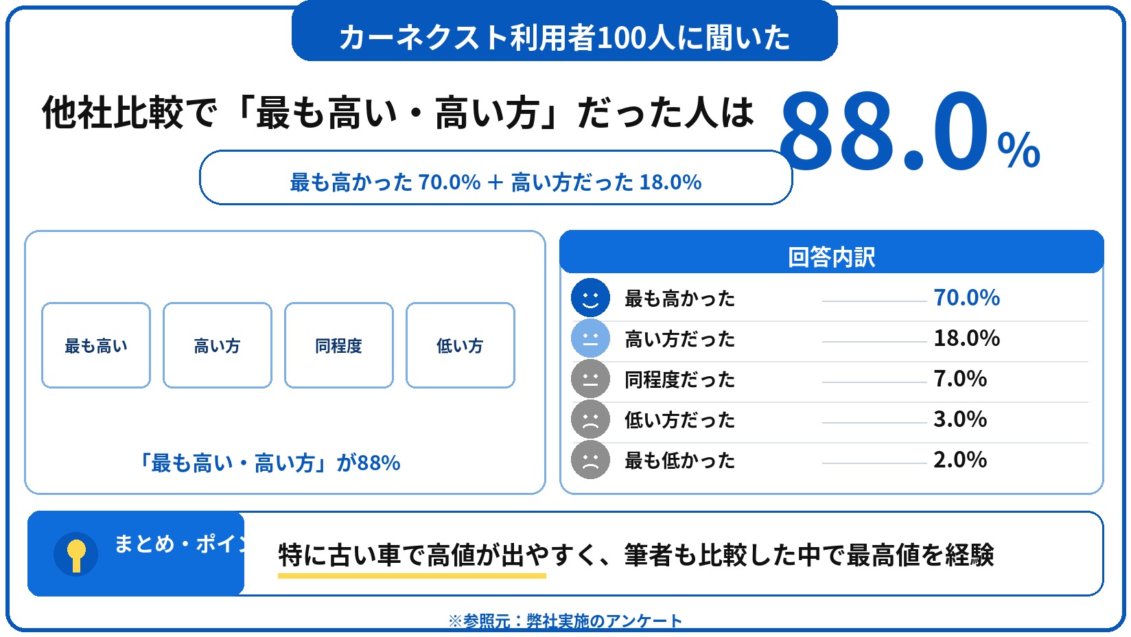 カーネクスト　評判　口コミ　アンケート