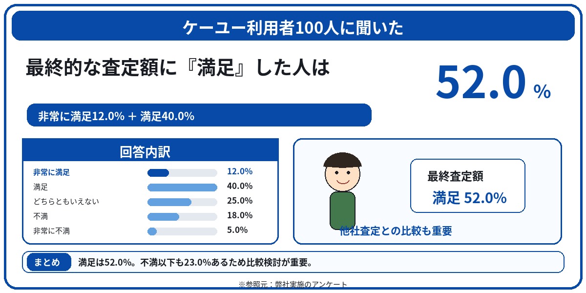 ケーユー　評判　口コミ　アンケート