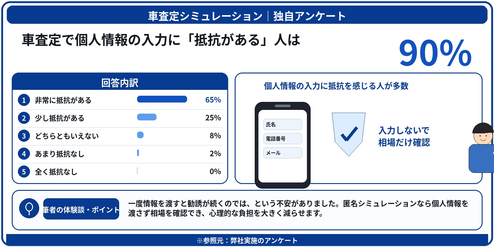 個人情報なし　無料　シミュレーション