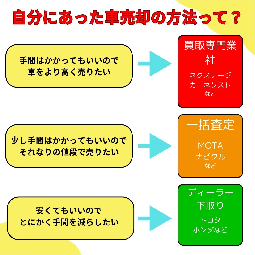 車 買取 一括査定 下取り 違い