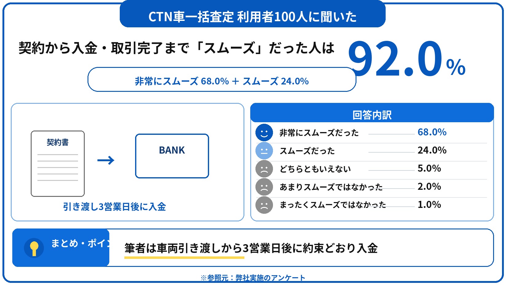 CTN車一括査定　評判　口コミ　アンケート