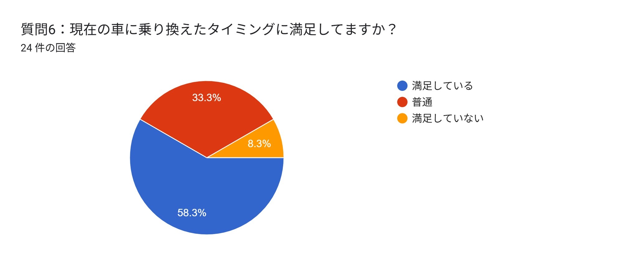 車買い替え もったいない アンケート 満足度