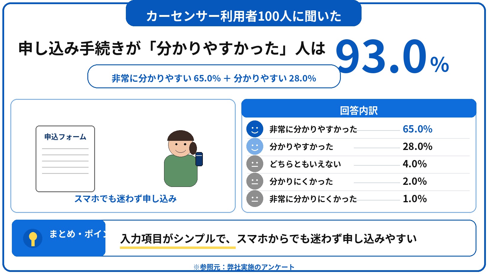 カーセンサー　車買取　評判　口コミ　アンケート
