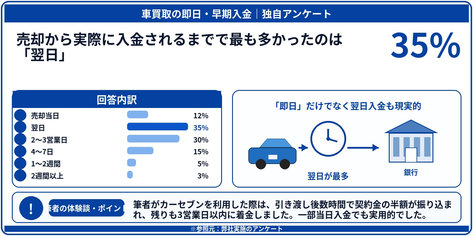 車買取　即日　現金　アンケート