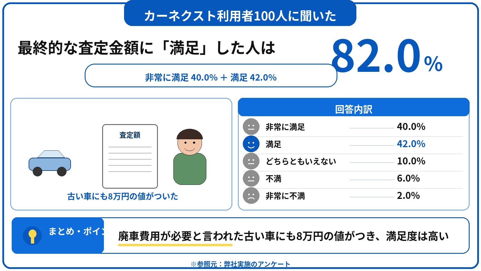 カーネクスト　評判　口コミ　アンケート