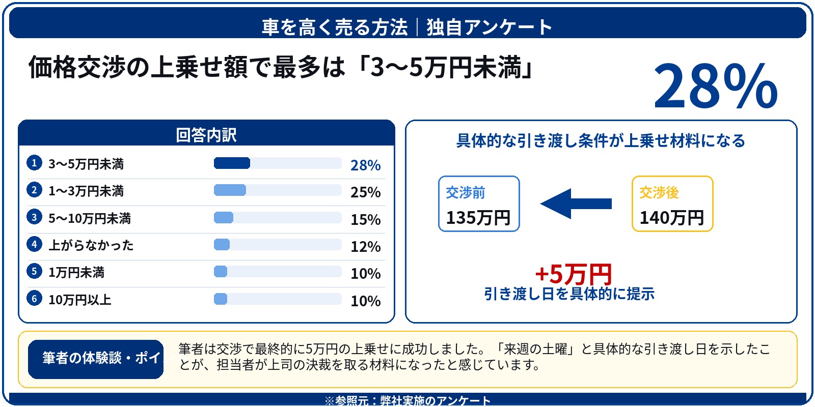 車 高く売る アンケート