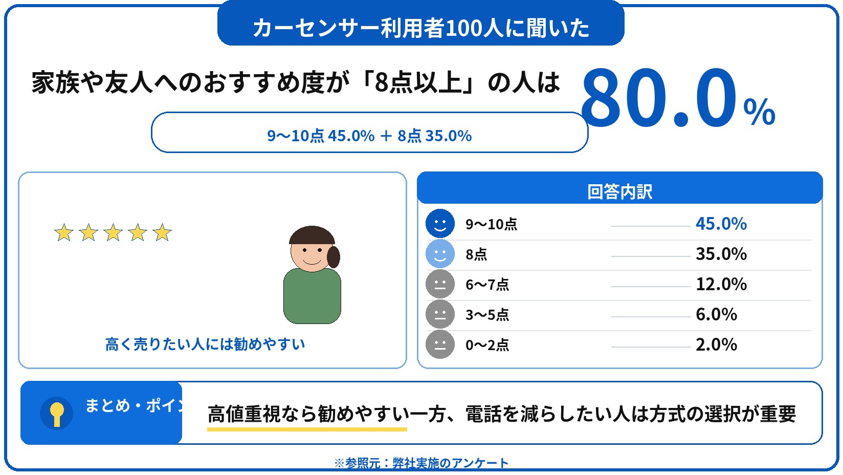 カーセンサー　車買取　評判　口コミ　アンケート