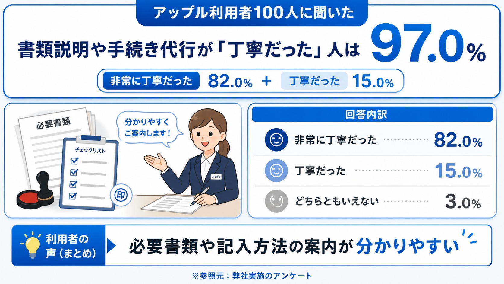 アップル　評判　口コミ　アンケート