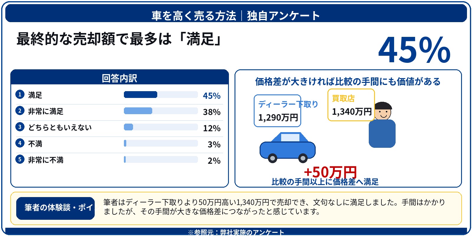 車 高く売る アンケート