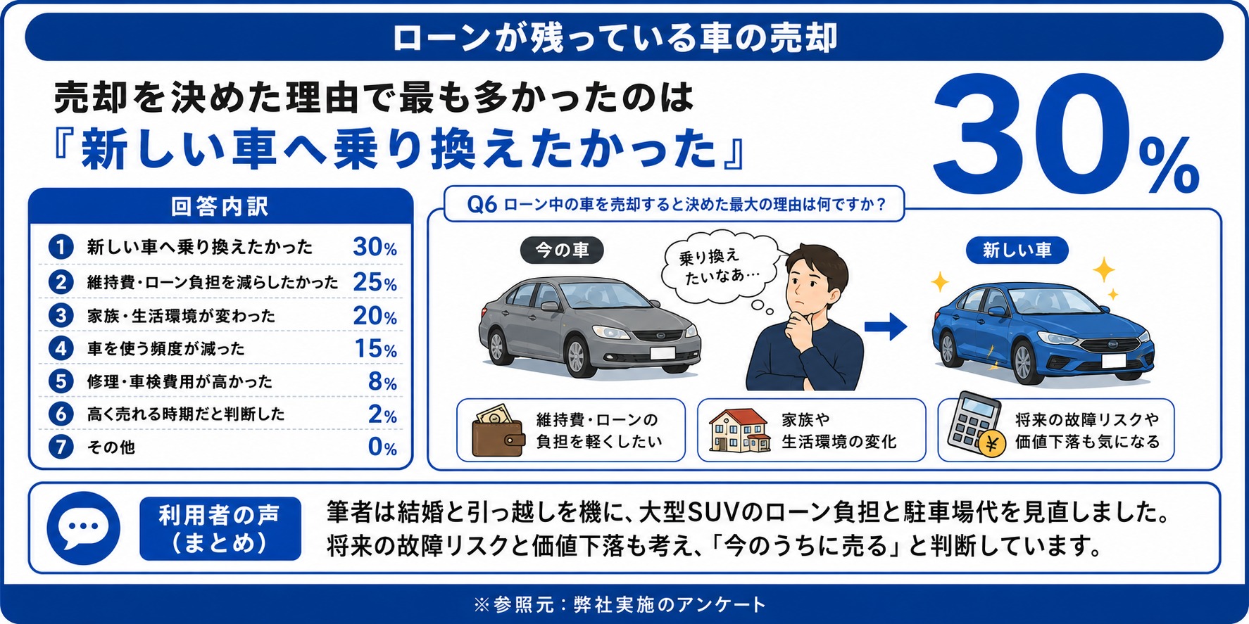 車　ローン　売却　アンケート