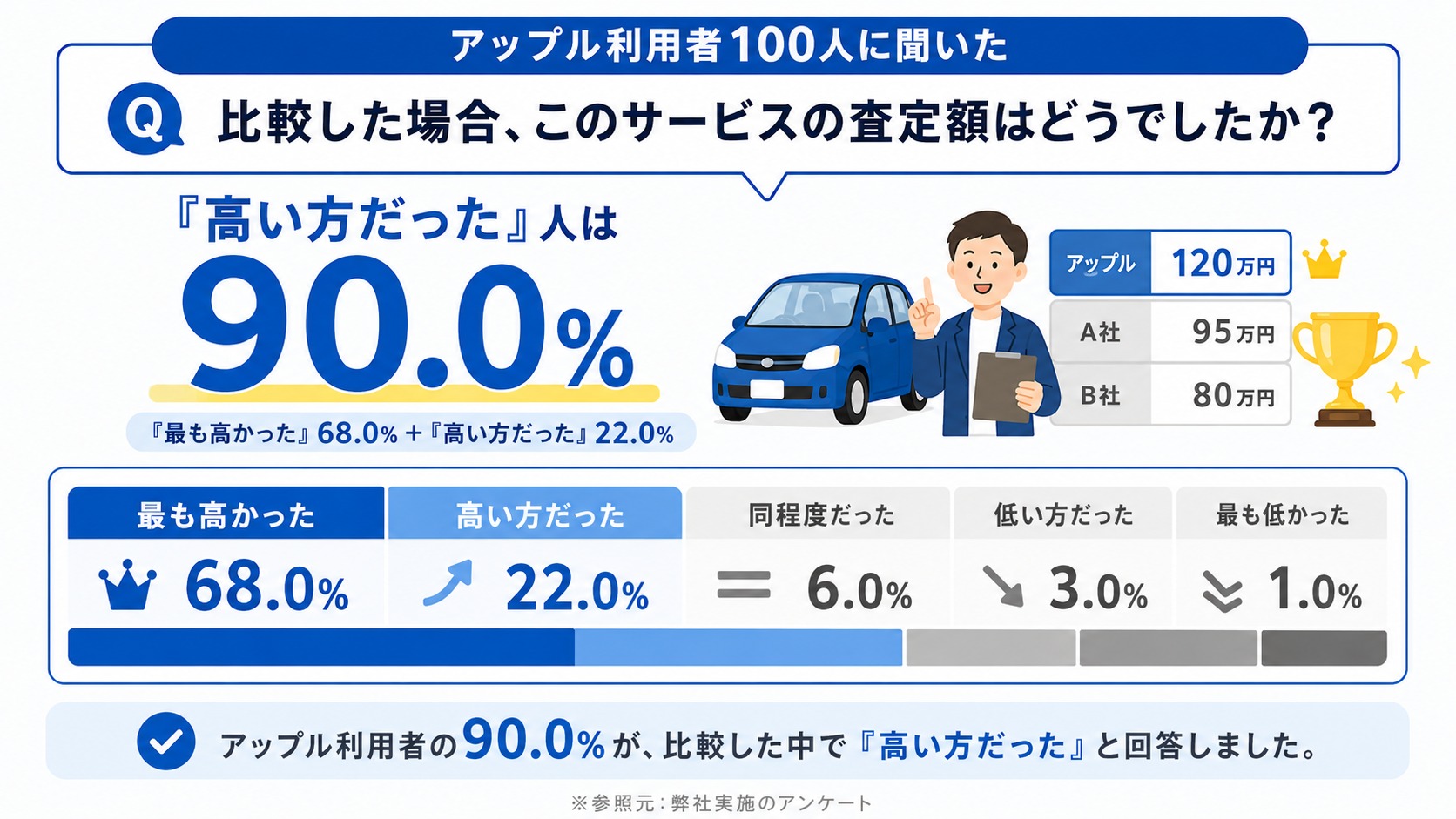 アップル　評判　口コミ　アンケート
