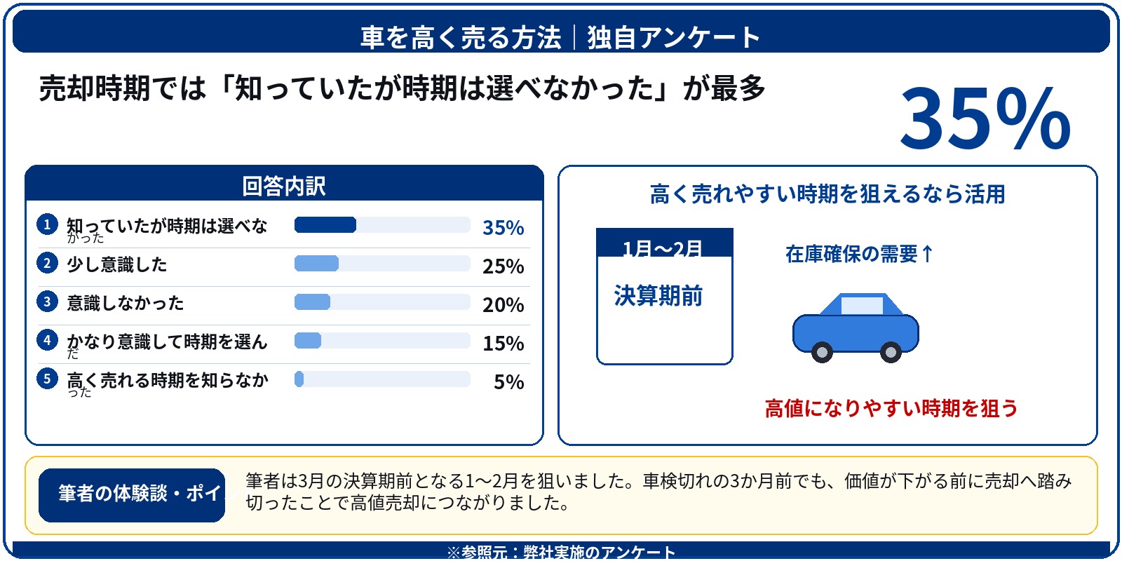 車 高く売る アンケート