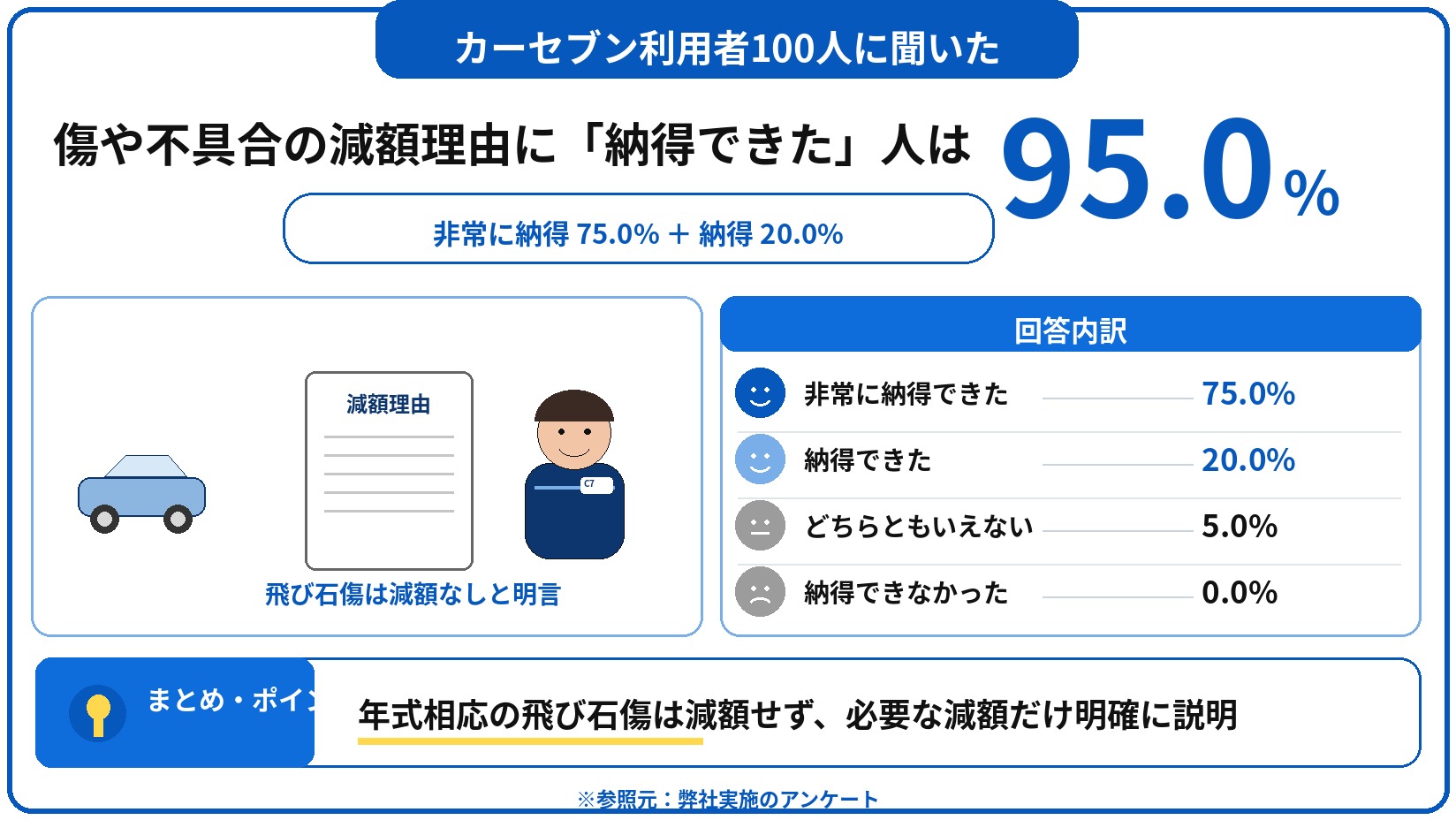 カーセブン 車買取 評判 口コミ アンケート