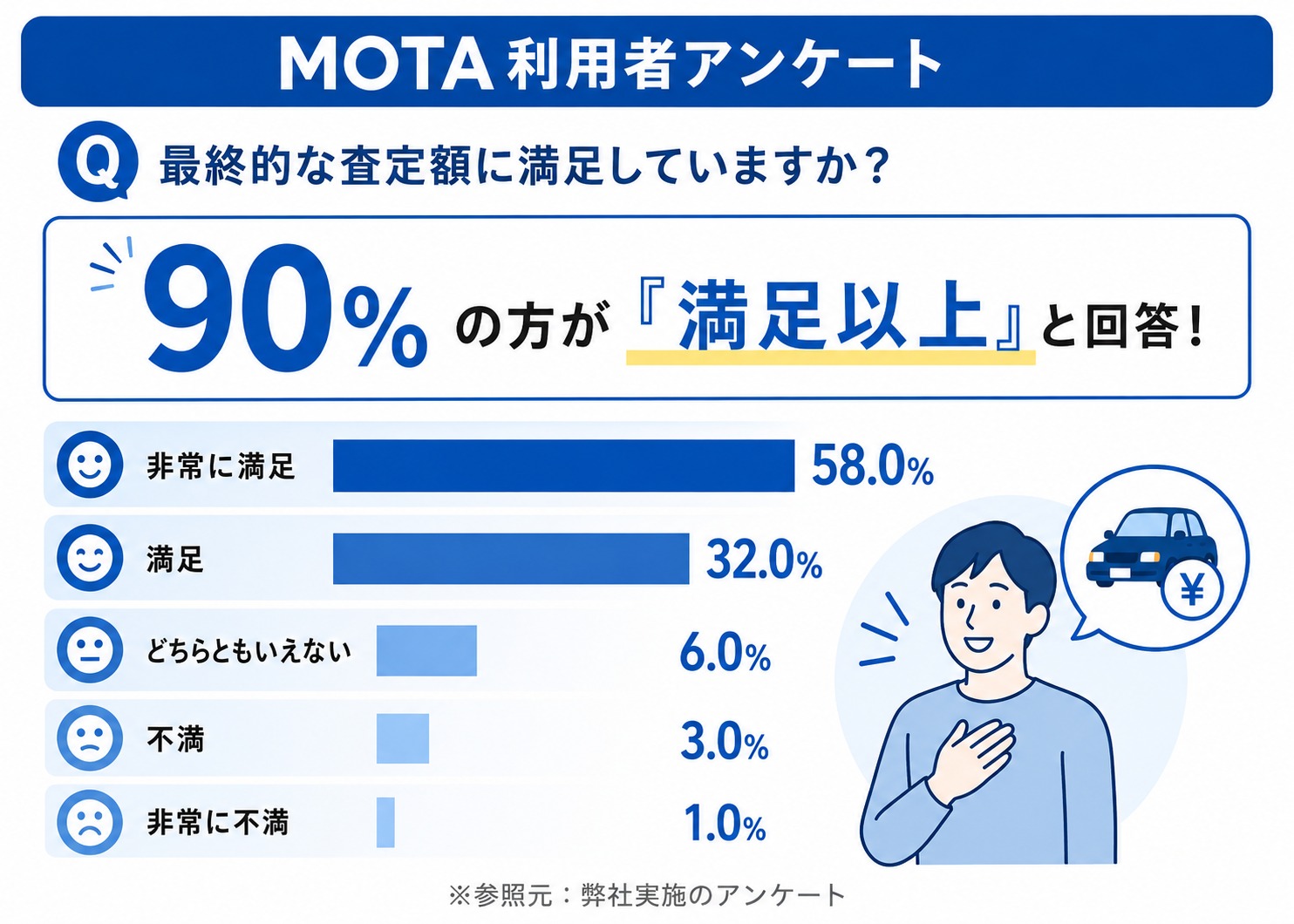 MOTA車買取　評判　口コミ　アンケート