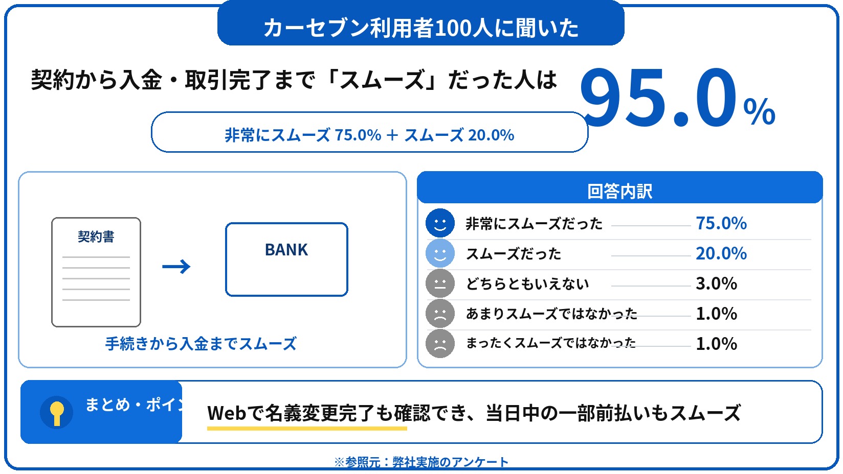 カーセブン 車買取 評判 口コミ アンケート