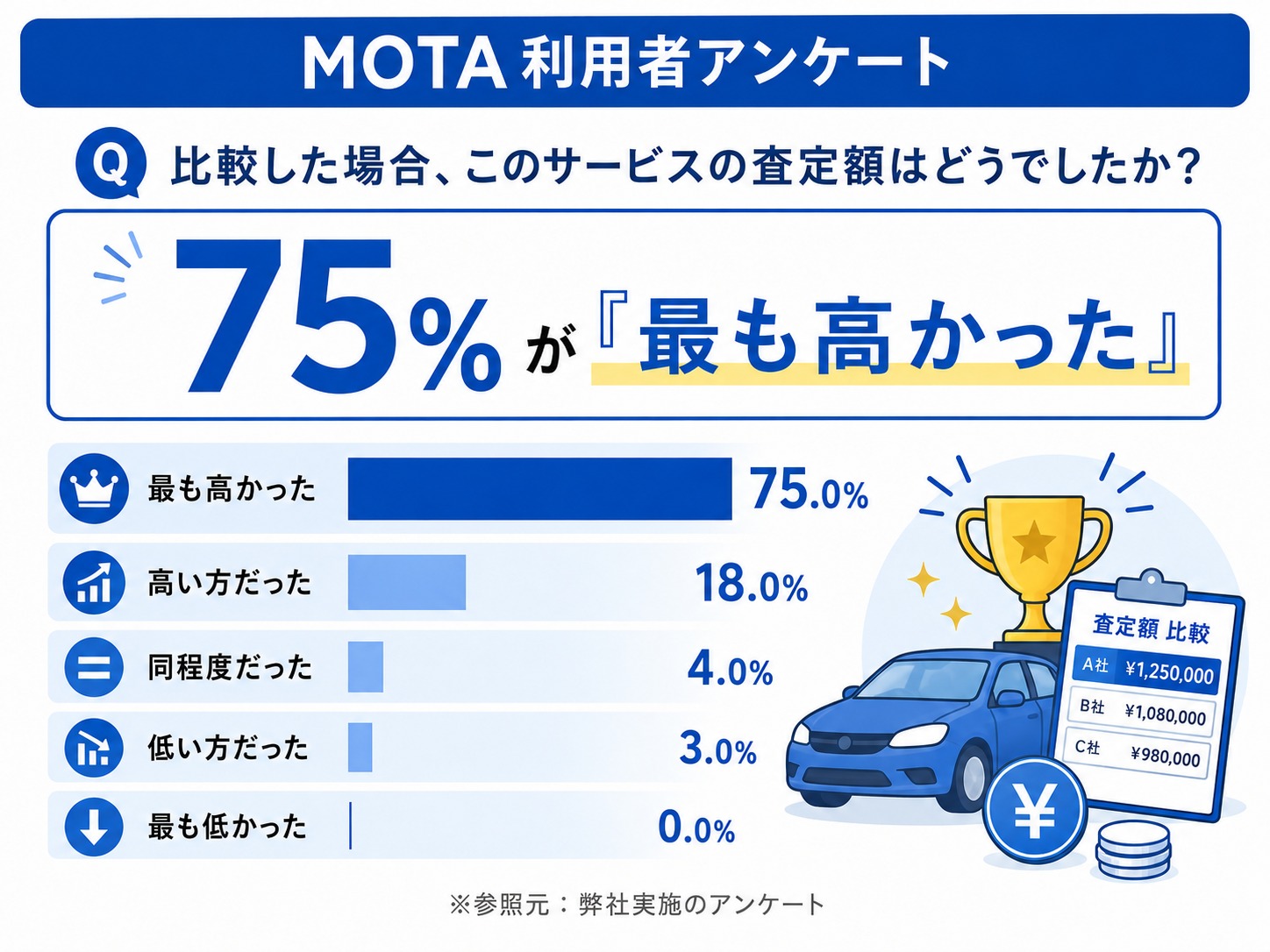 MOTA車買取　評判　口コミ　アンケート